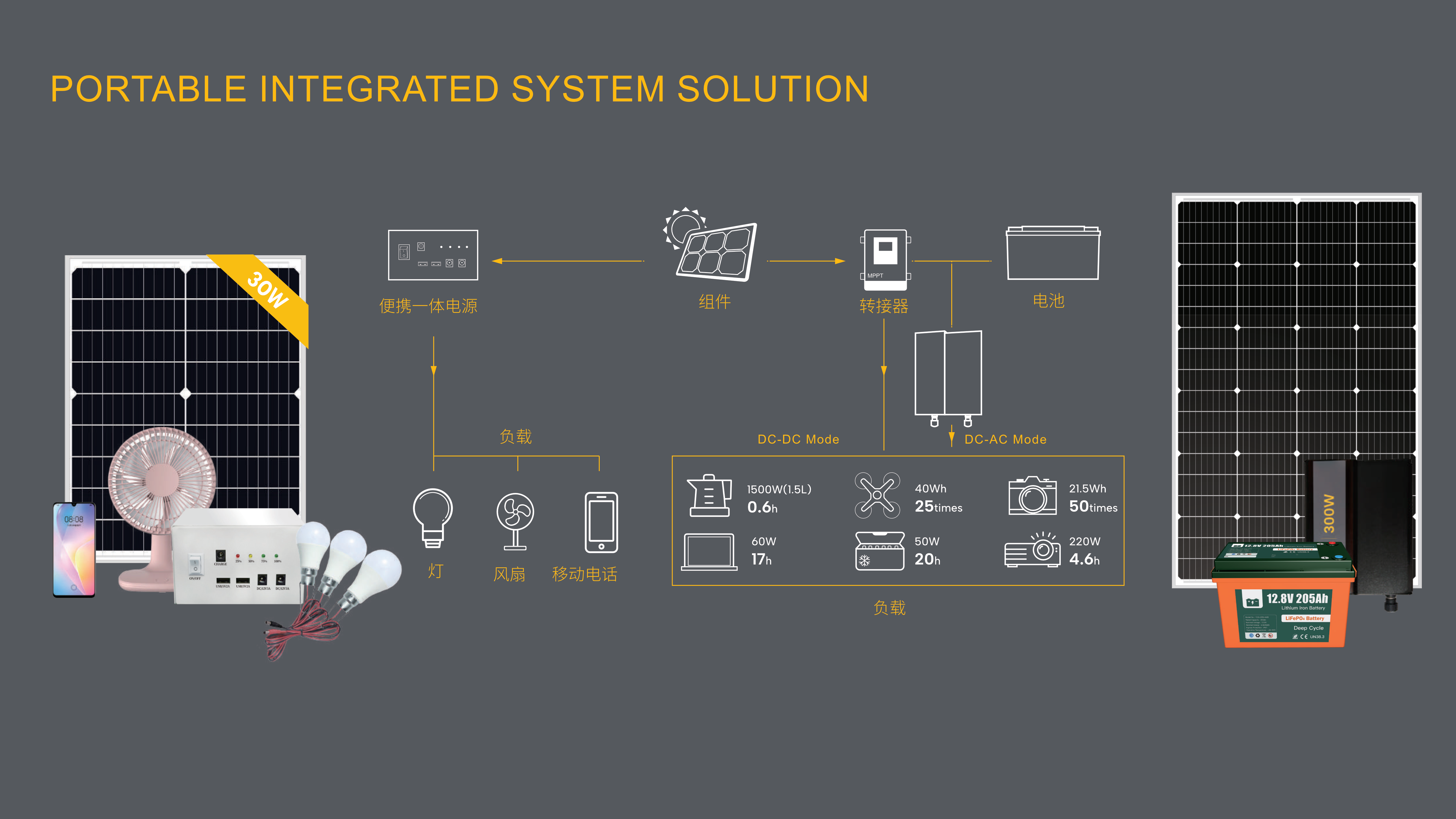 Portable integrated system solution